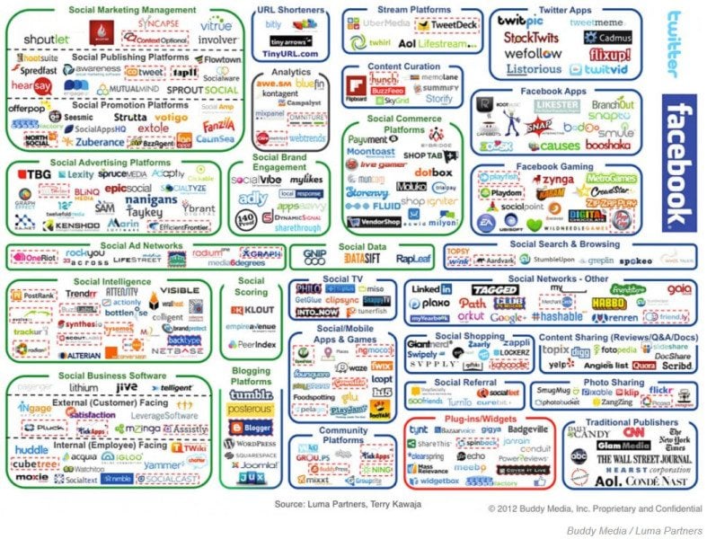 Popular Social Media Tools and Platforms